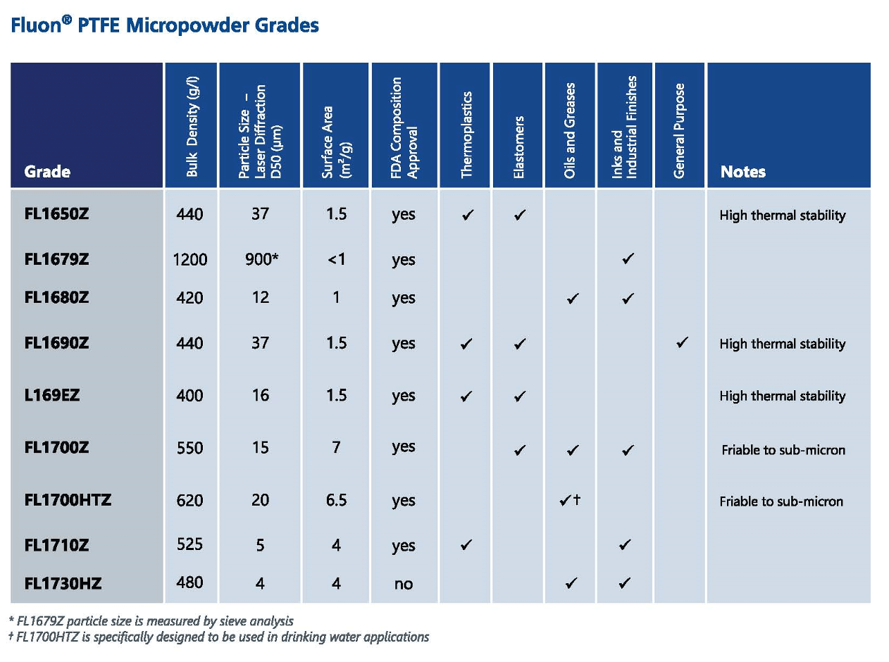 The Power of PTFE Powders as a Performance Additive - AGC Chemicals