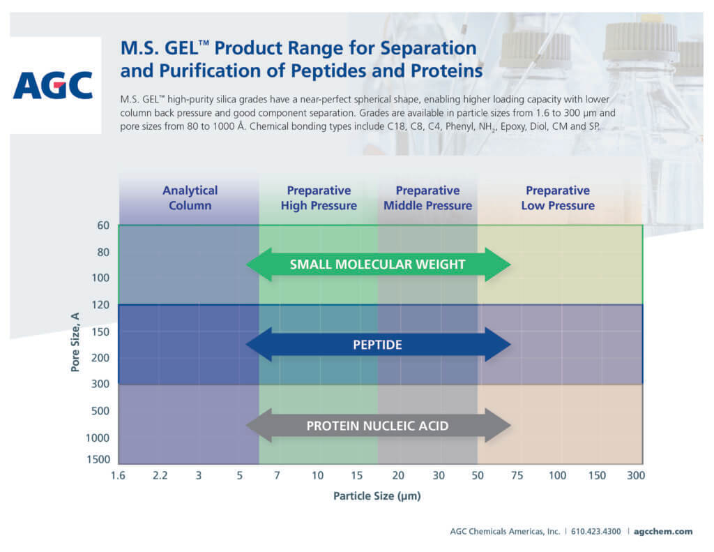 microspherical gel for HPCL packing