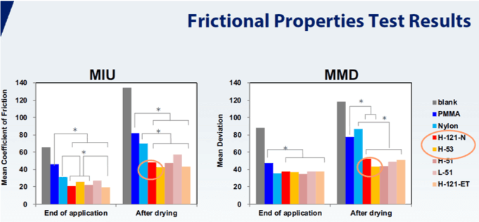 Silica microspheres enhanced the formulation’s slipperiness and smoothness.