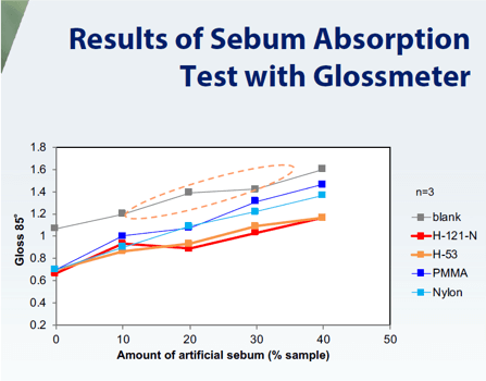 Silica microspheres performed better than plastic beads in preventing shiny spots.