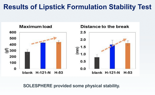 Adding silica microspheres improved physical stability.