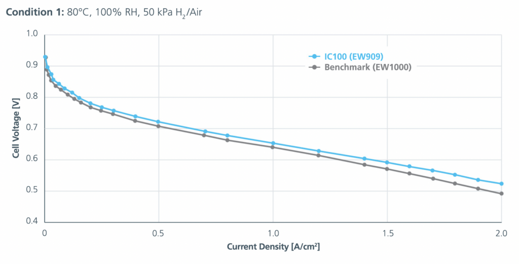 Ionomer dispersions for electrodes.