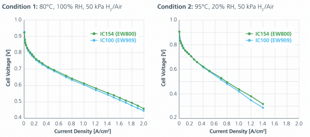 IC154 dispersion grades perform comparably or better than other ionomers.