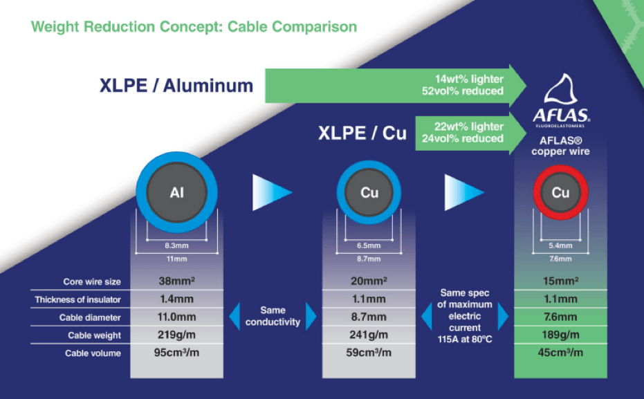 AFLAS is extremely durable and non-flammable.