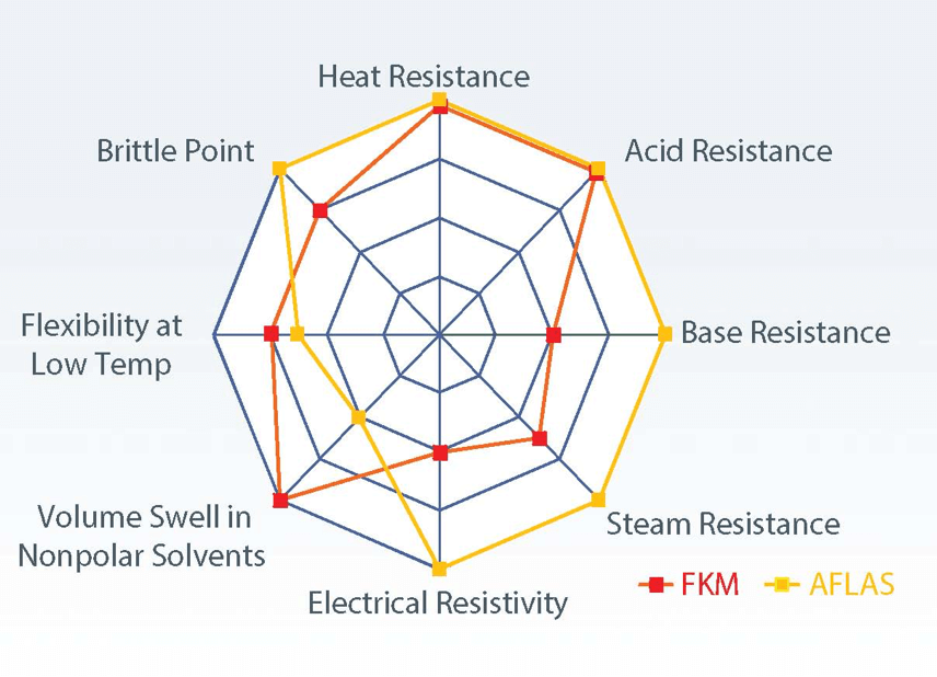 Fluoroelastomers properties.