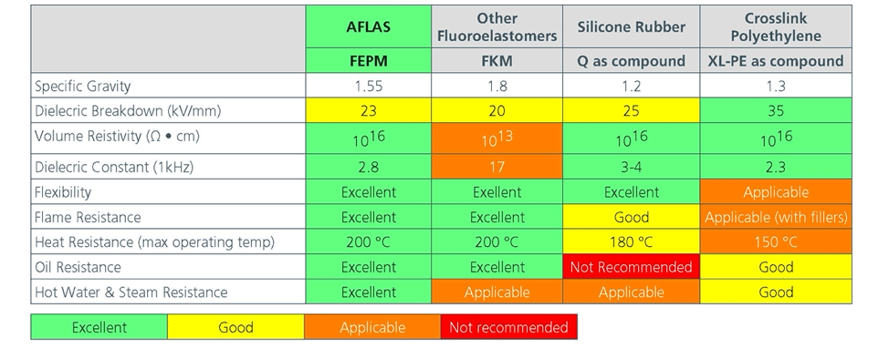 Fluoroelastomers versus XLPE Wire.