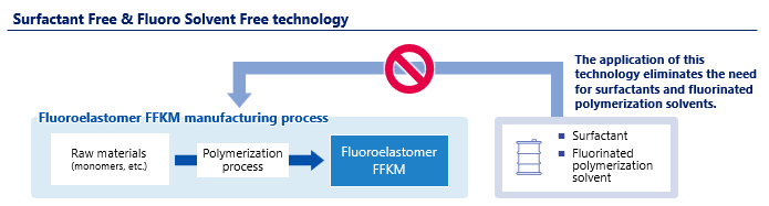 AGC Launches Innovative Fluoroelastomer Without the Use of Surfactants or Fluorinated Polymerization Solvents