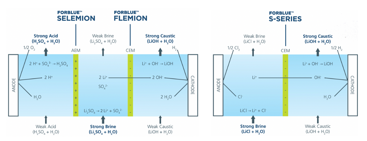 FORBLUE for lithium production