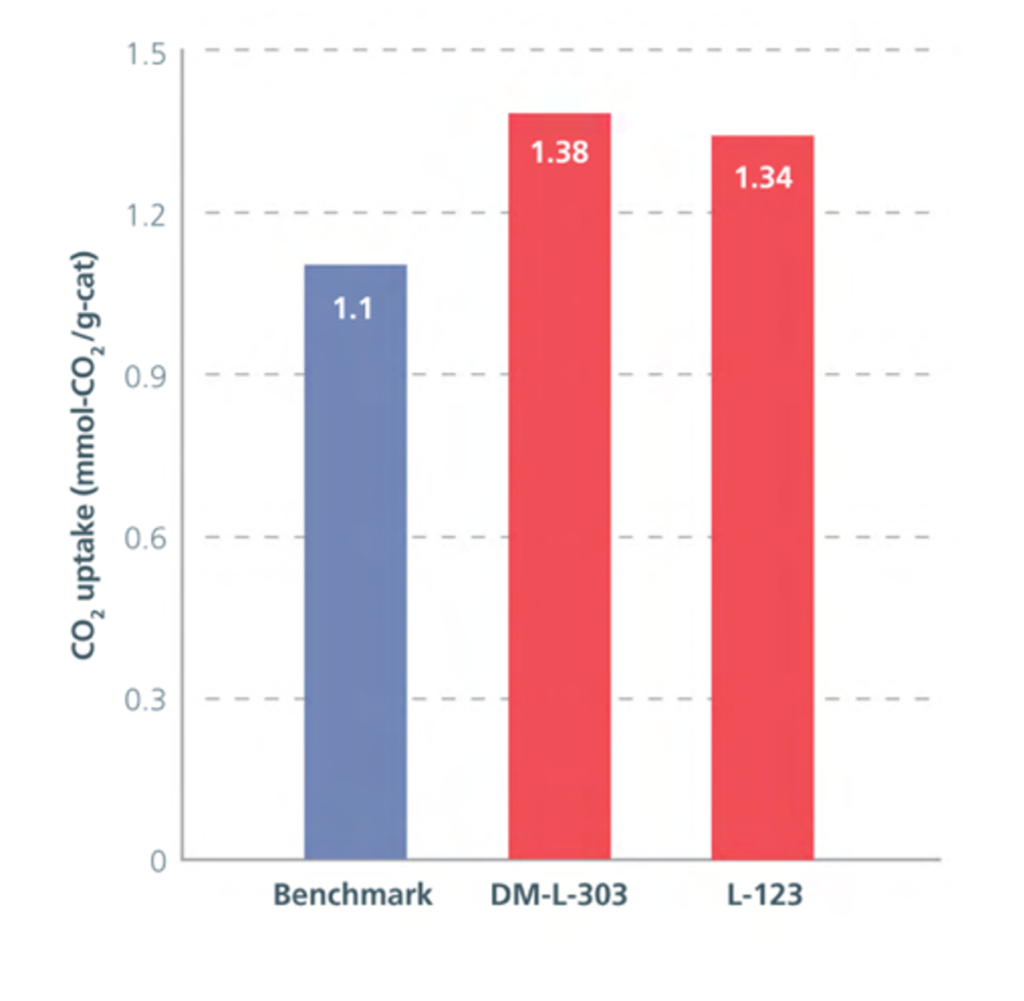 Comparison of Silica Supports for CO₂ Adsorption