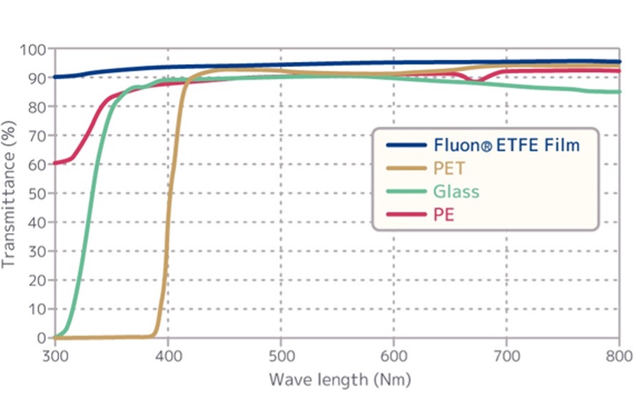 ETFE Film Comparison Chart